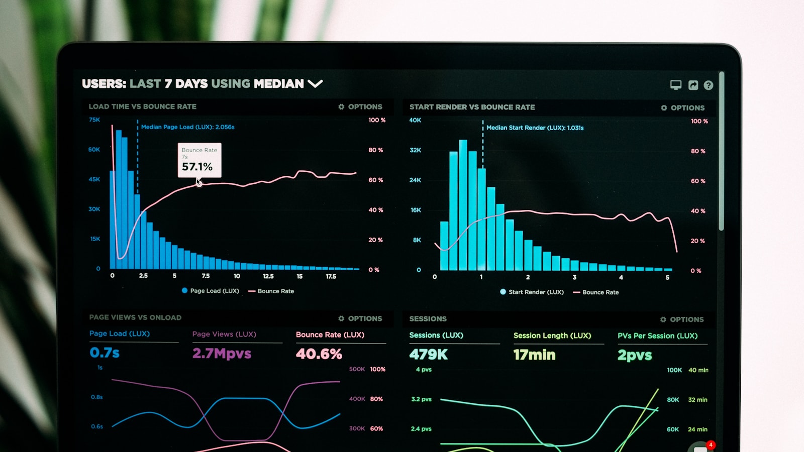 Een dashboard inrichten met cijfers die je echt gebruikt