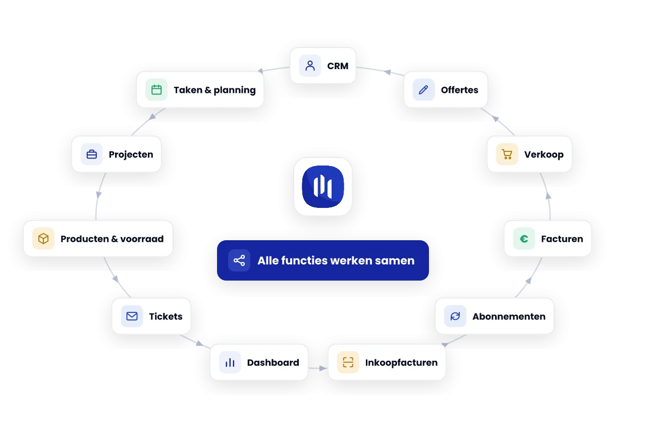 Overzicht van alle Appficient-modules die samenwerken