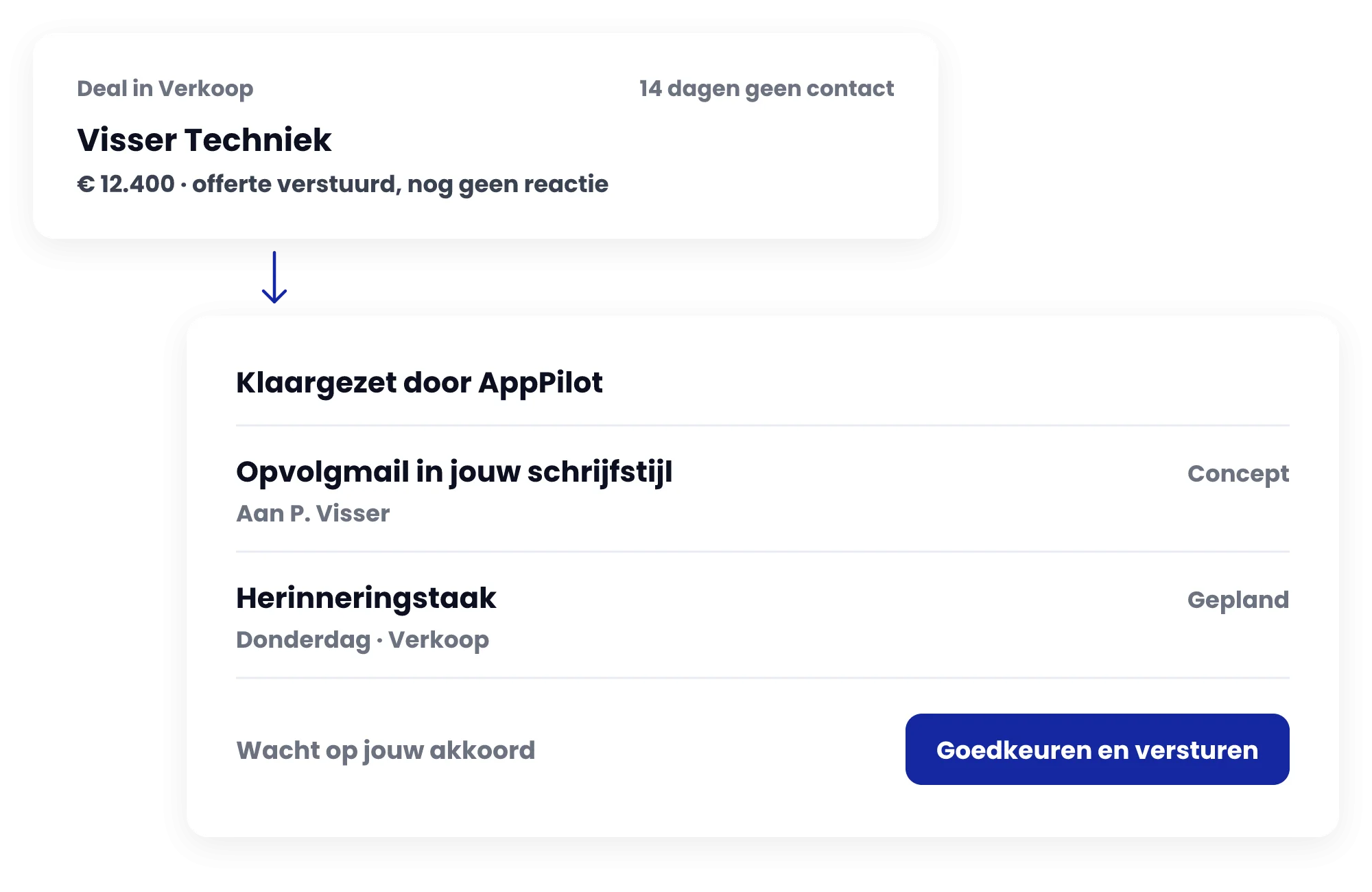 Offerte verstuurd, nog geen reactie. AppPilot zet een opvolgmail in jouw schrijfstijl en een herinneringstaak klaar, die wachten op jouw akkoord